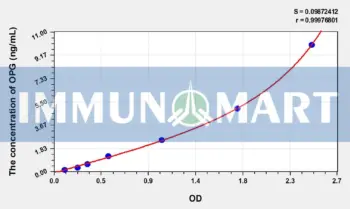 Chicken OPG(Osteoprotegerin) ELISA Kit