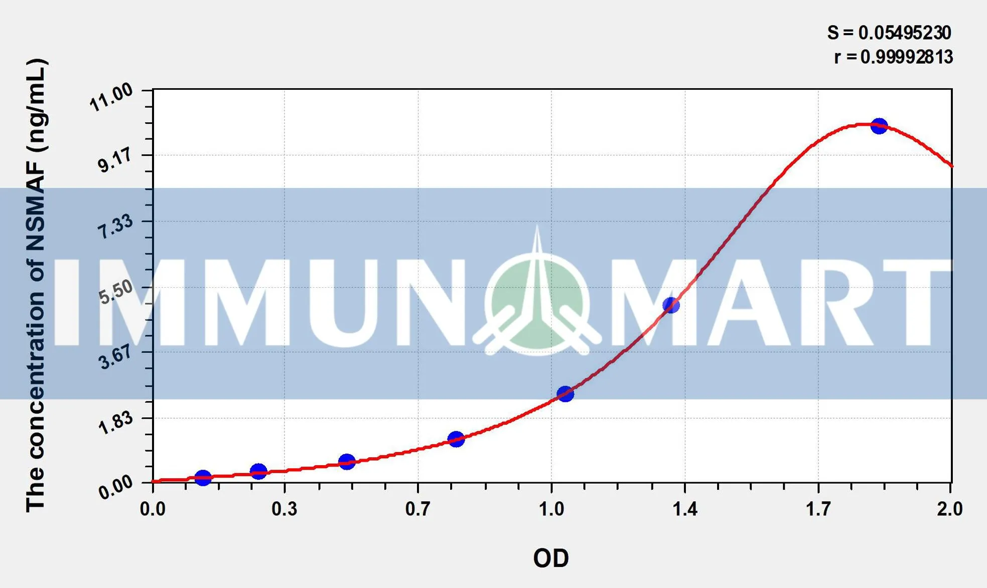 Human NSMAF(Neutral Sphingomyelinase Activation Associated Factor) ELISA Kit Human NSMAF(Neutral Sphingomyelinase Activation Associated Factor) ELISA Kit