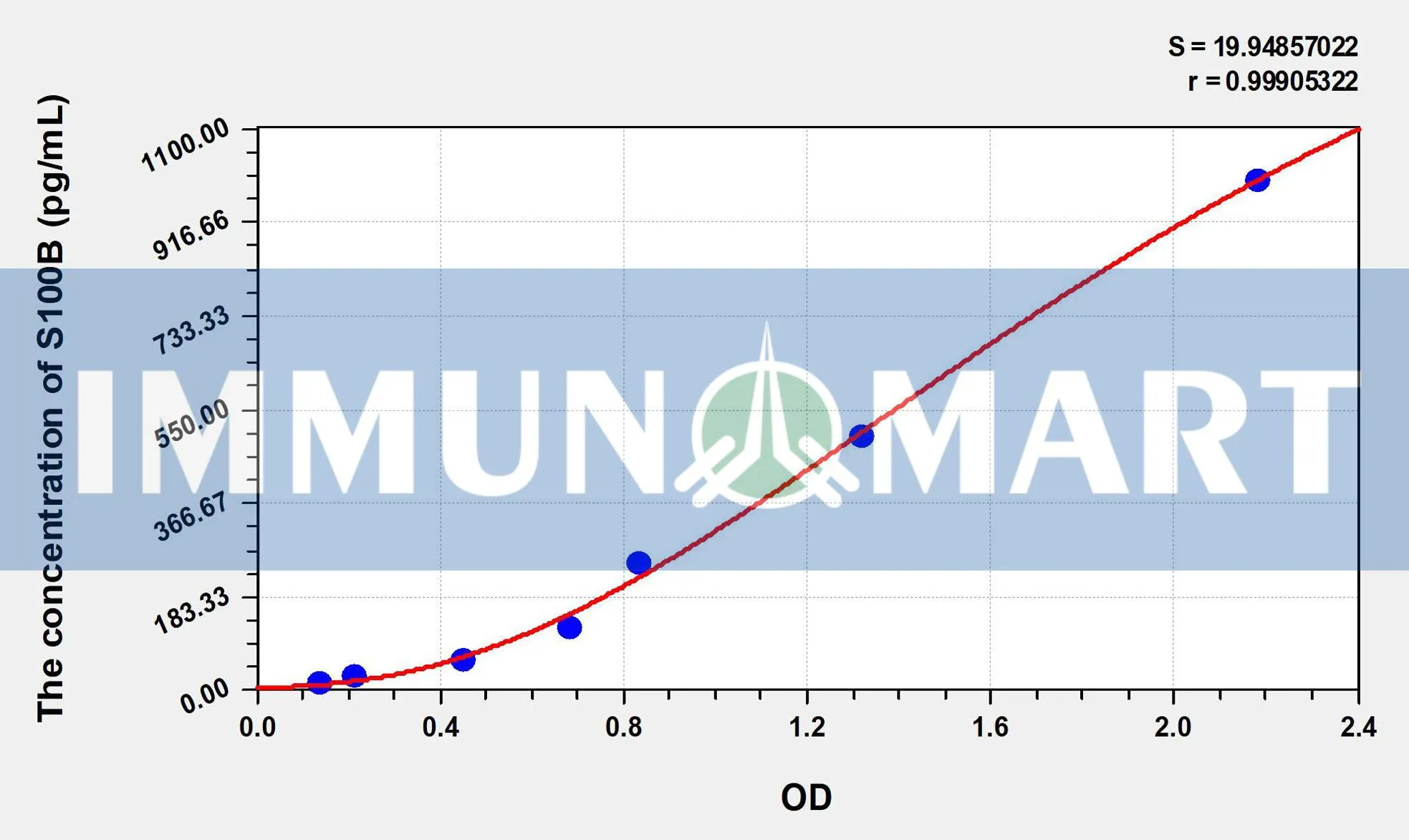 Rabbit S100B(S100 Calcium Binding Protein B) ELISA Kit