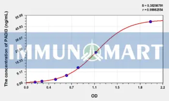 Human PADI3(Peptidyl Arginine Deiminase Type III) ELISA Kit