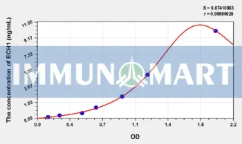 Human ECH1(Enoyl Coenzyme A Hydratase 1, Peroxisomal) ELISA Kit