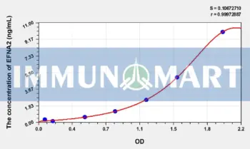 Human EFNA2(Ephrin A2) ELISA Kit