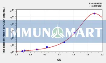 Human CES1(Carboxylesterase 1) ELISA Kit