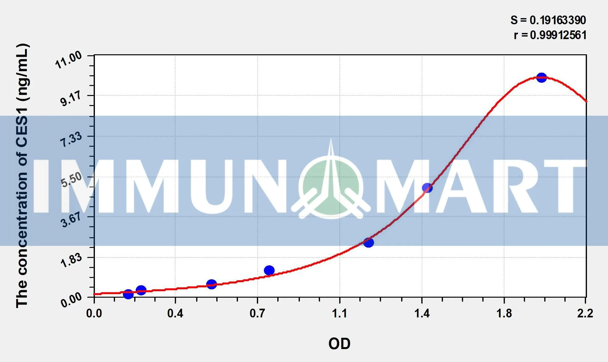 Human CES1(Carboxylesterase 1) ELISA Kit ELK5131 b 1- Immunomart