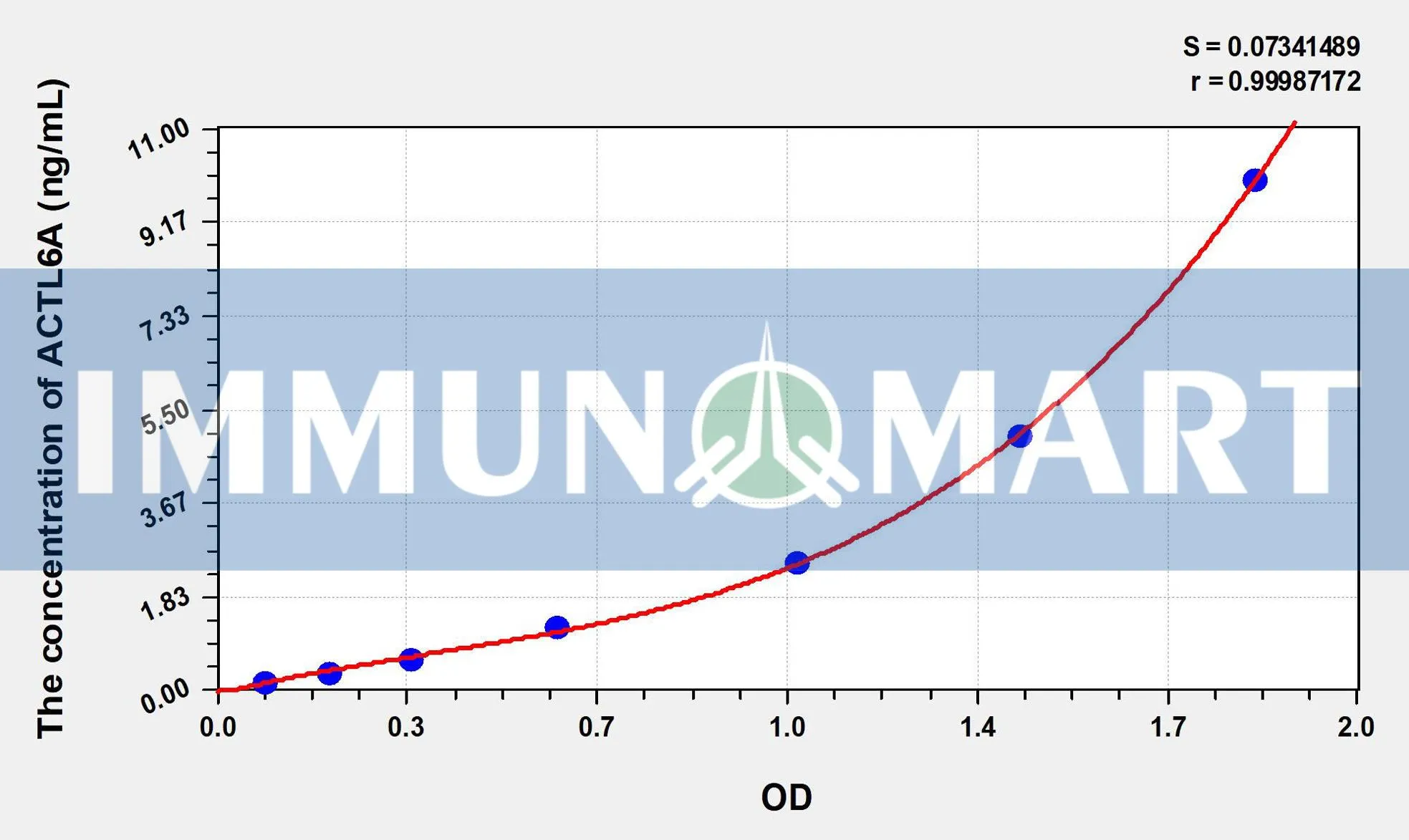 Human ACTL6A(Actin Like Protein 6A) ELISA Kit
