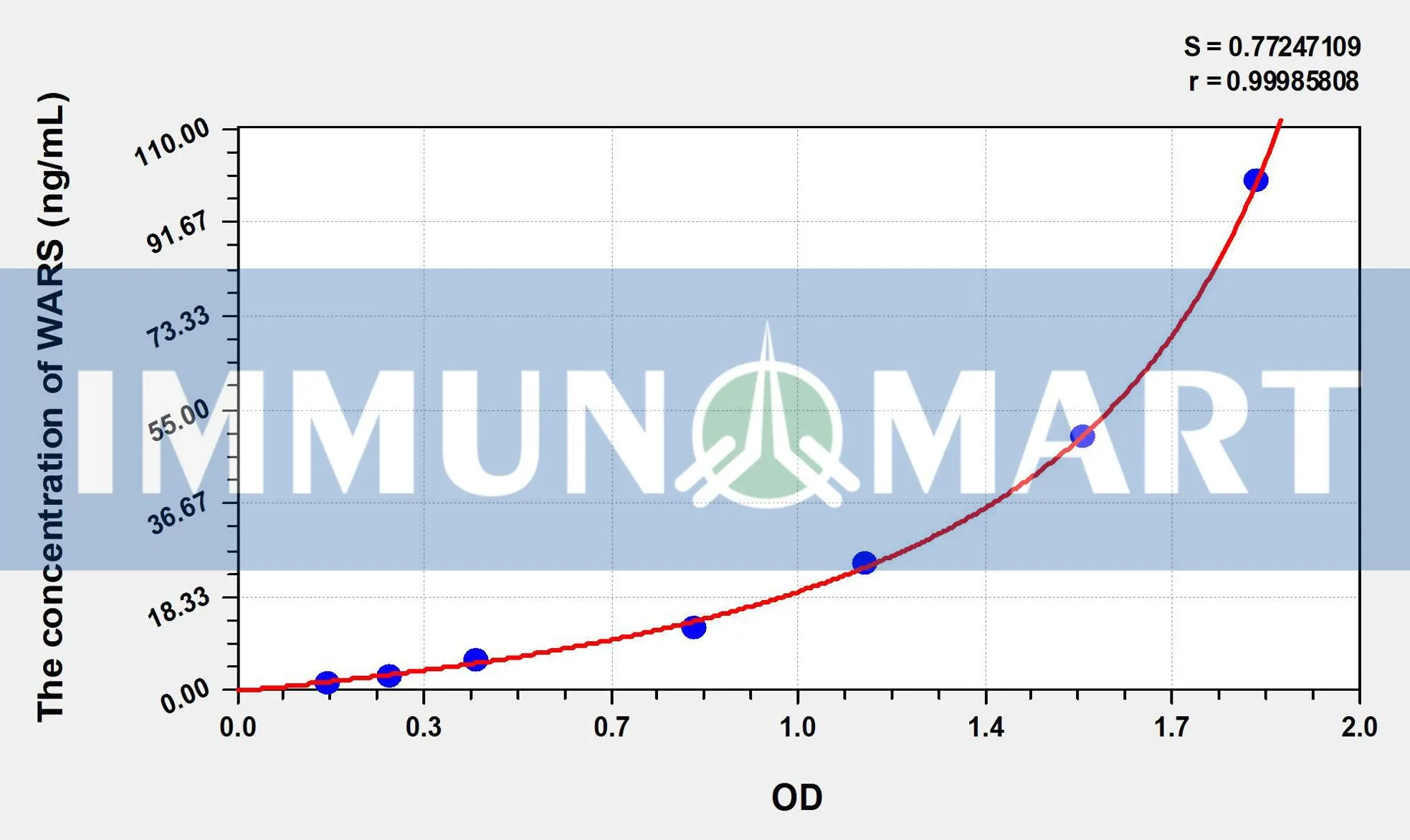 Human WARS(Tryptophanyl tRNA Synthetase) ELISA Kit