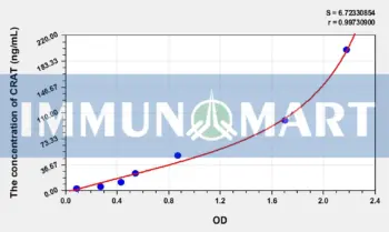 Human CRAT(Carnitine Acetyltransferase) ELISA Kit