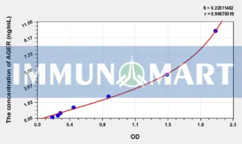 Rat AGER(Advanced Glycosylation End Product Specific Receptor) ELISA Kit
