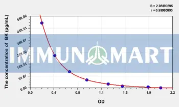 Human BK(Bradykinin) ELISA Kit