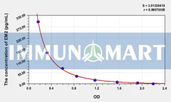 Human EM2(Endomorphin 2) ELISA Kit