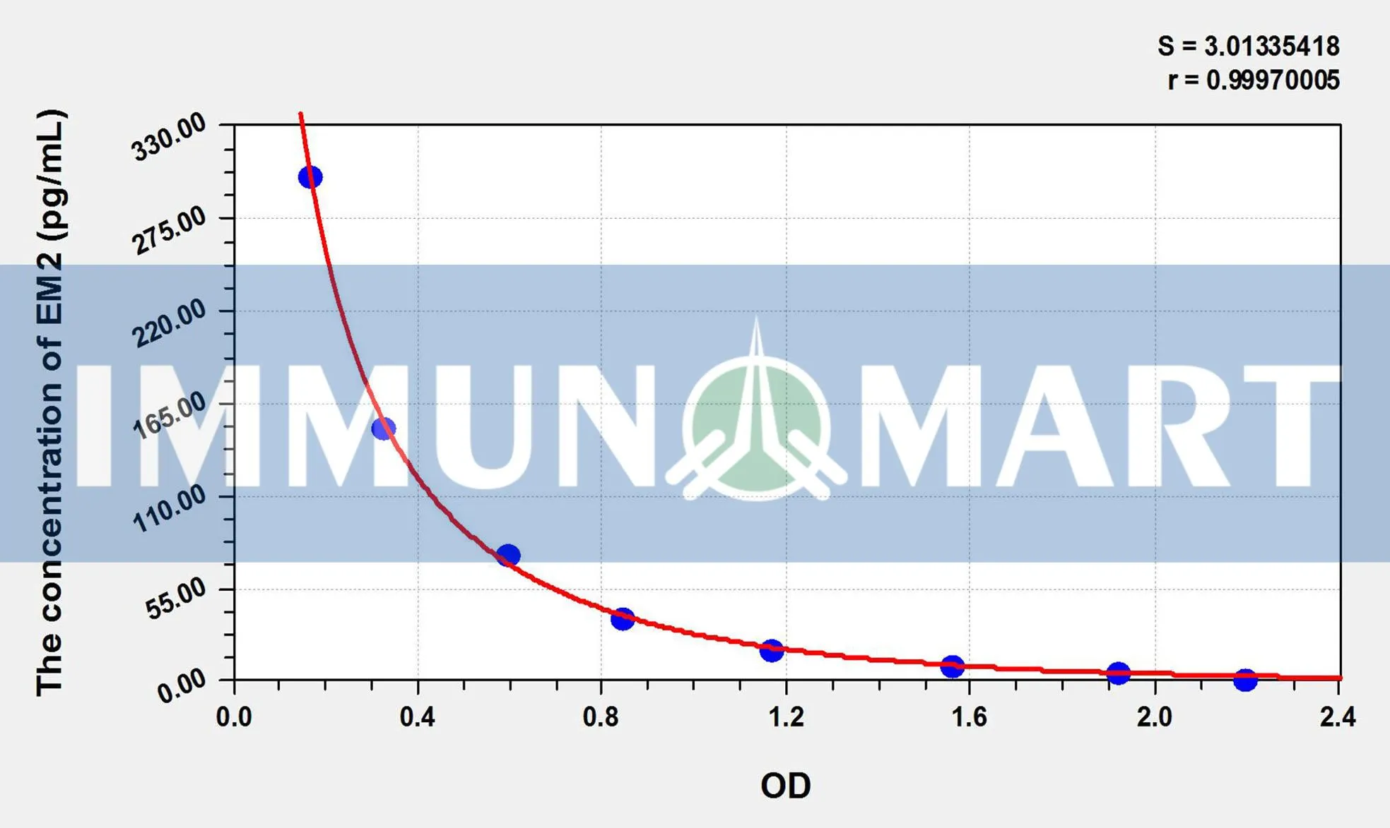 Human EM2(Endomorphin 2) ELISA Kit