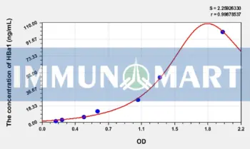 Human HBa1(Hemoglobin Alpha 1) ELISA Kit