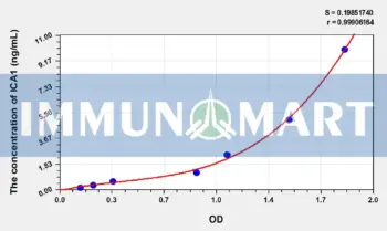 Human ICA1(Islet Cell Autoantigen 1) ELISA Kit