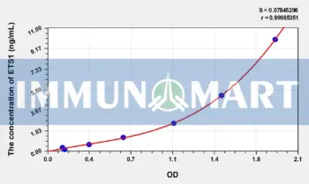 Human ETS1(V-Ets Erythroblastosis Virus E26 Oncogene Homolog 1) ELISA Kit