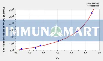 Human MCP2(Monocyte Chemotactic Protein 2) ELISA Kit