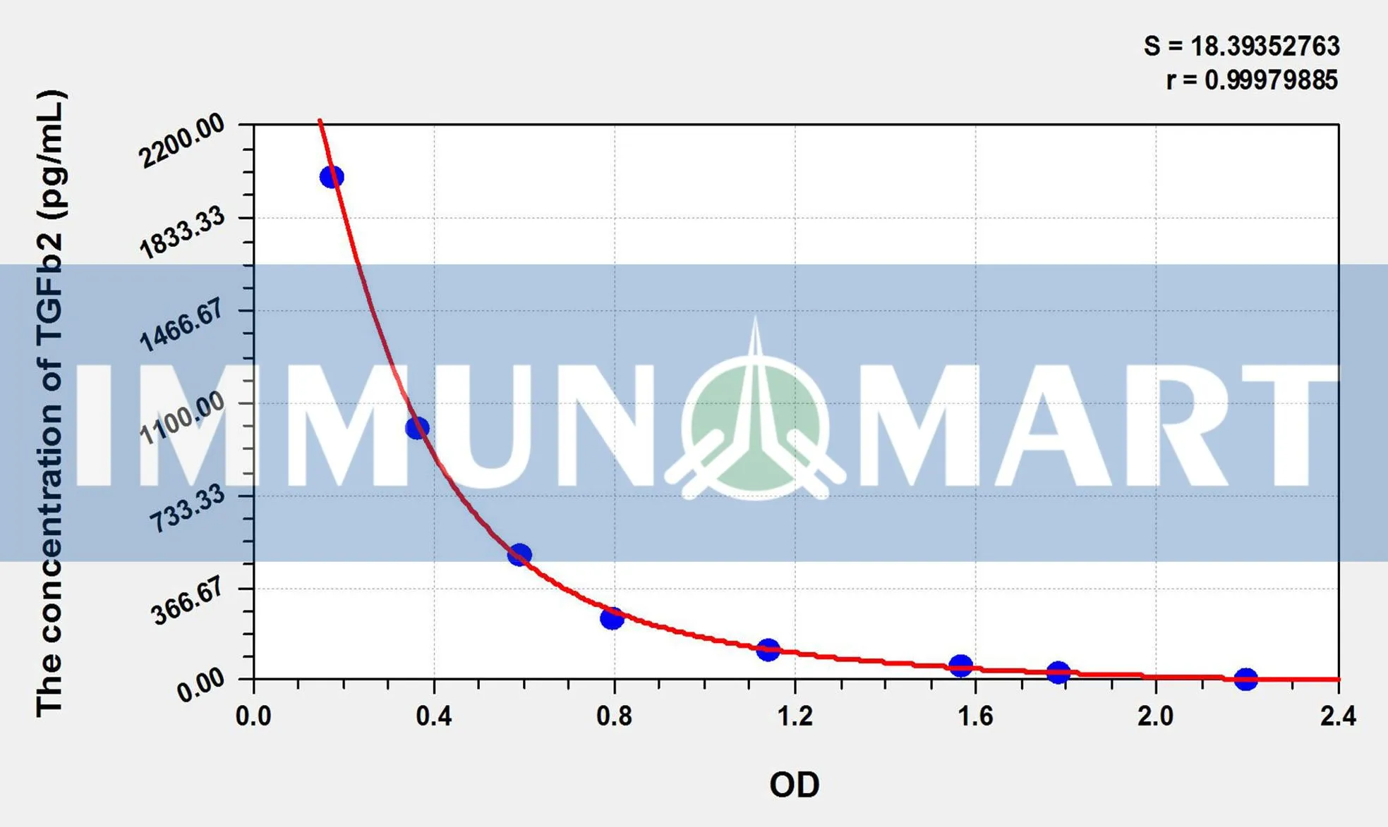 Mouse TGFb2(Transforming Growth Factor Beta 2) ELISA Kit