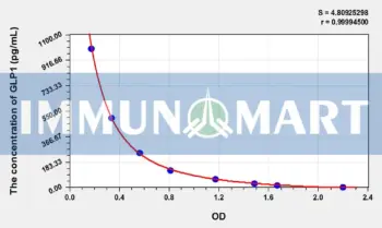Human GLP1(Glucagon Like Peptide 1) ELISA Kit