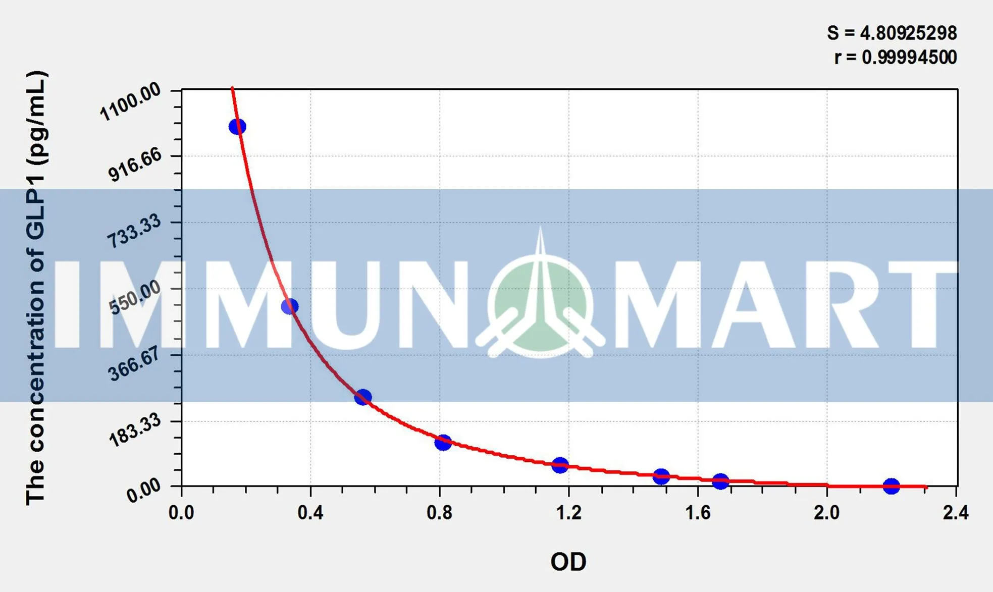 Human GLP1(Glucagon Like Peptide 1) ELISA Kit ELK5218 b 1- Immunomart