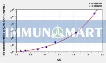 Human CAMSAP1(Calmodulin Regulated Spectrin Associated Protein 1) ELISA Kit