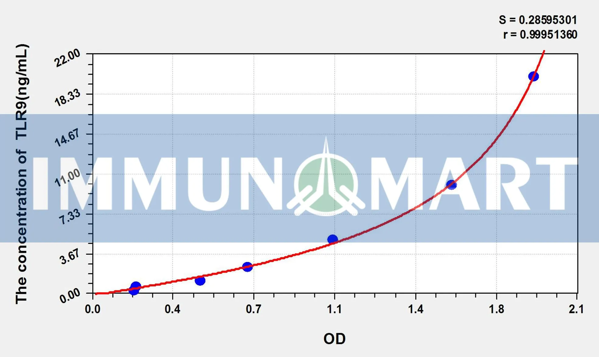 Rabbit TLR9(Toll Like Receptor 9) ELISA Kit