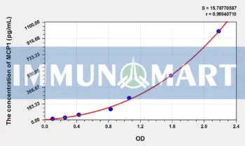 Human MCP1(Monocyte Chemotactic Protein 1) ELISA Kit