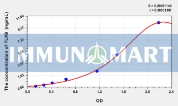 Mouse TLR9(Toll Like Receptor 9) ELISA Kit
