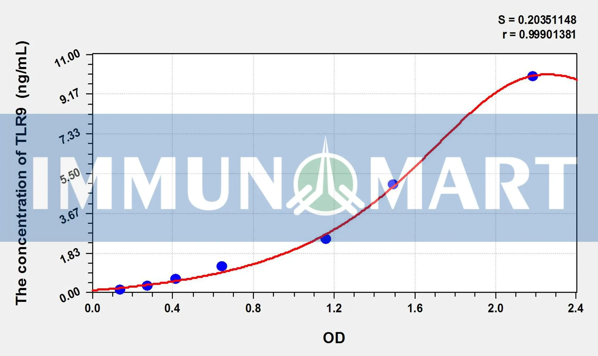 Mouse TLR9(Toll Like Receptor 9) ELISA Kit