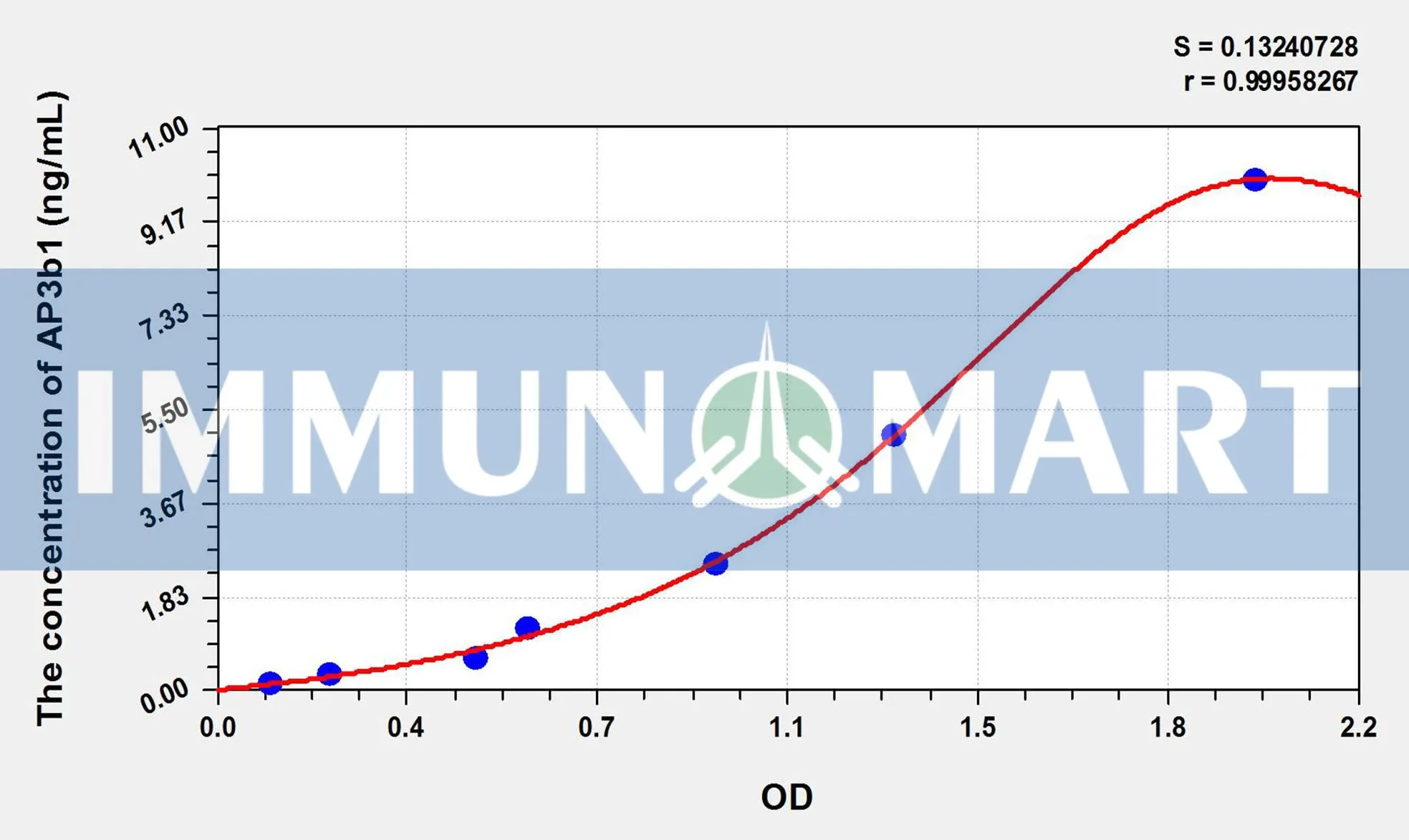 Human AP3b1(Adaptor Related Protein Complex 3 Beta 1) ELISA Kit