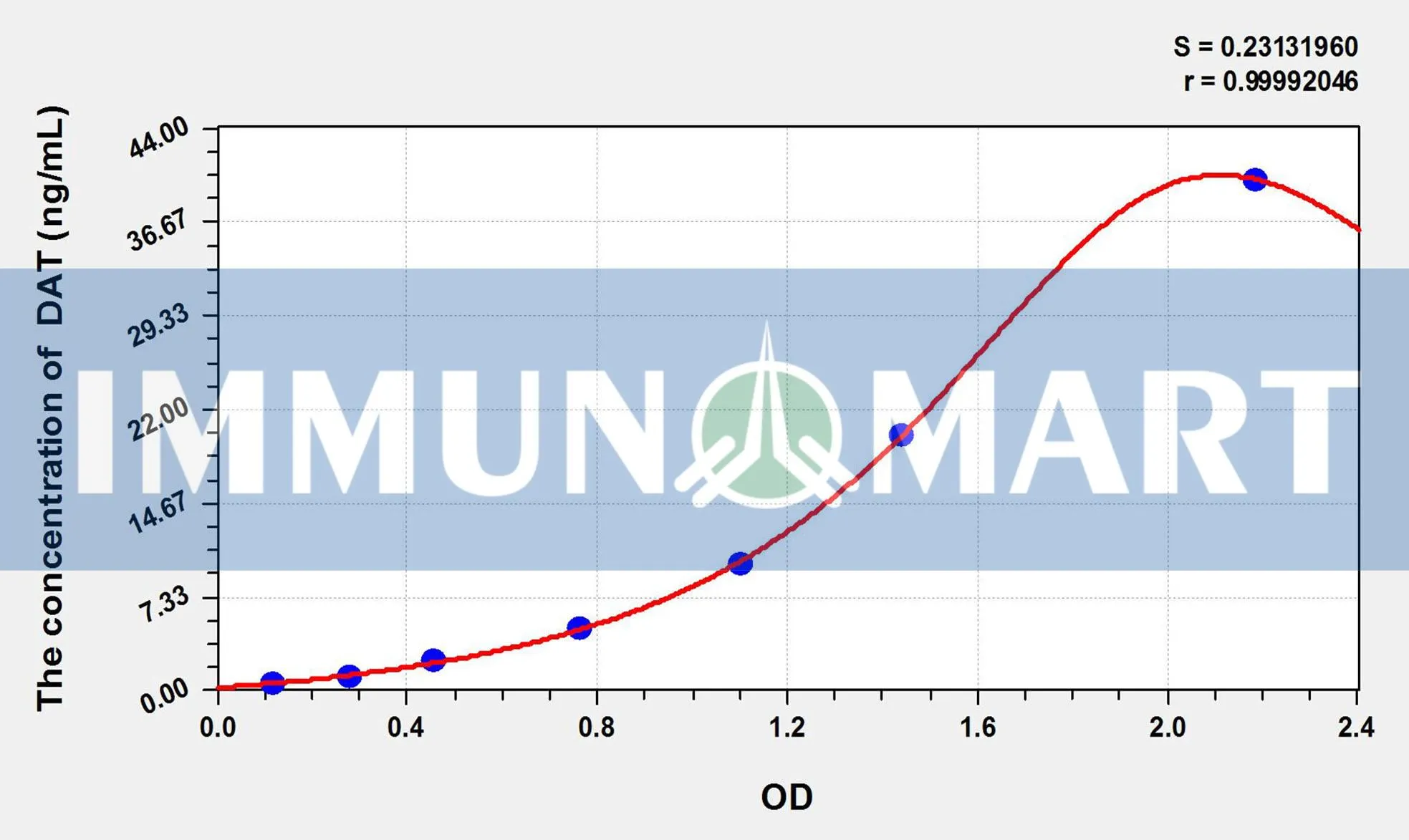 Mouse DAT(Dopamine Transporter) ELISA Kit