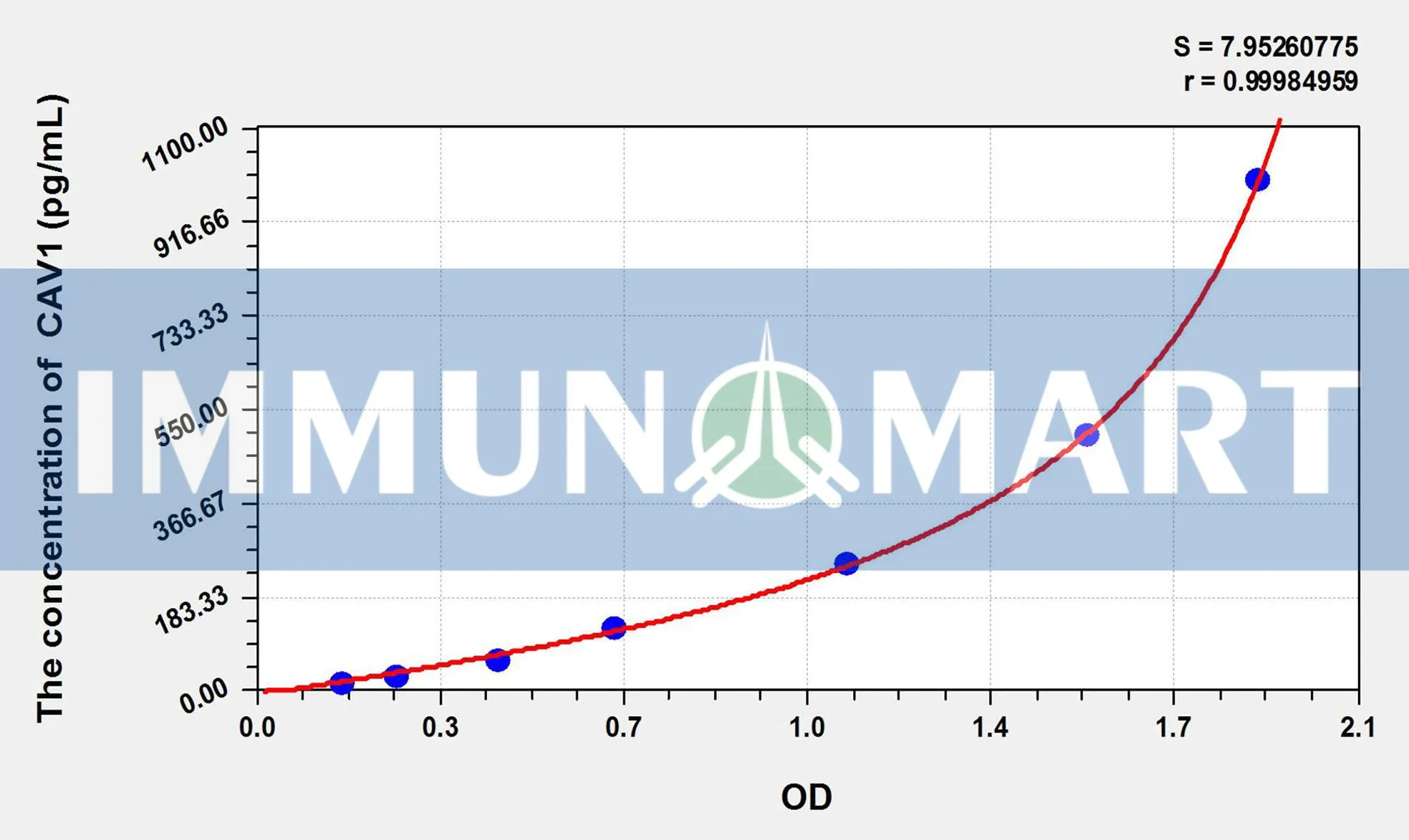 Mouse CAV1(Caveolin 1) ELISA Kit