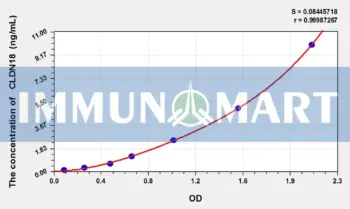Human CLDN18(Claudin 18) ELISA Kit
