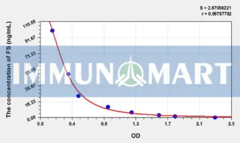 Rat FST(Follistatin) ELISA Kit