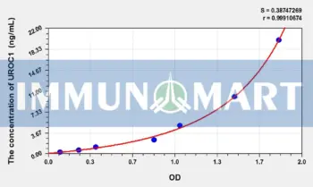 Human UROC1(Urocanase Domain Containing Protein 1) ELISA Kit