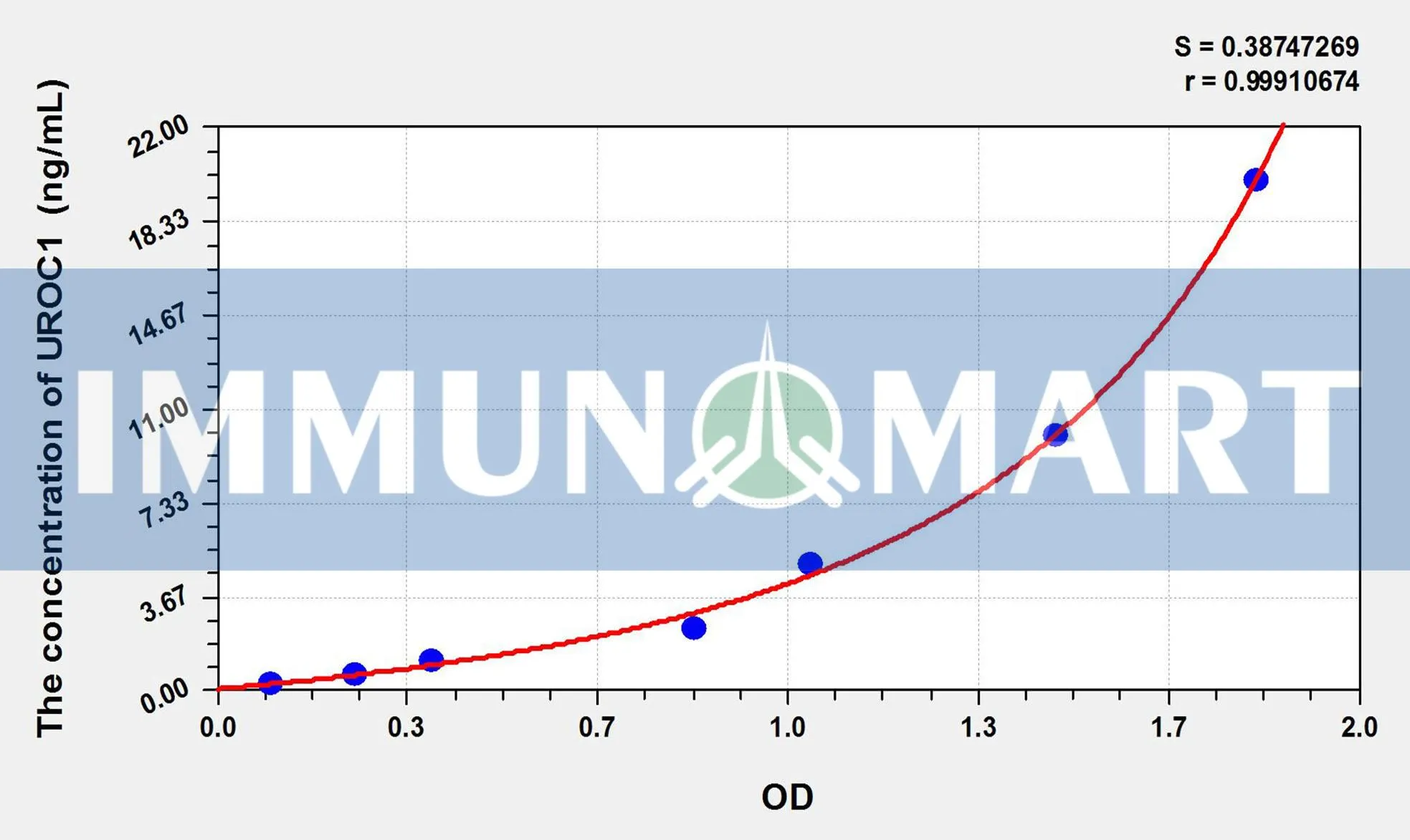 Human UROC1(Urocanase Domain Containing Protein 1) ELISA Kit