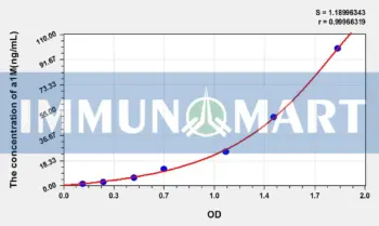 Rat a1M(Alpha-1-Microglobulin/Bikunin Precursor) ELISA Kit
