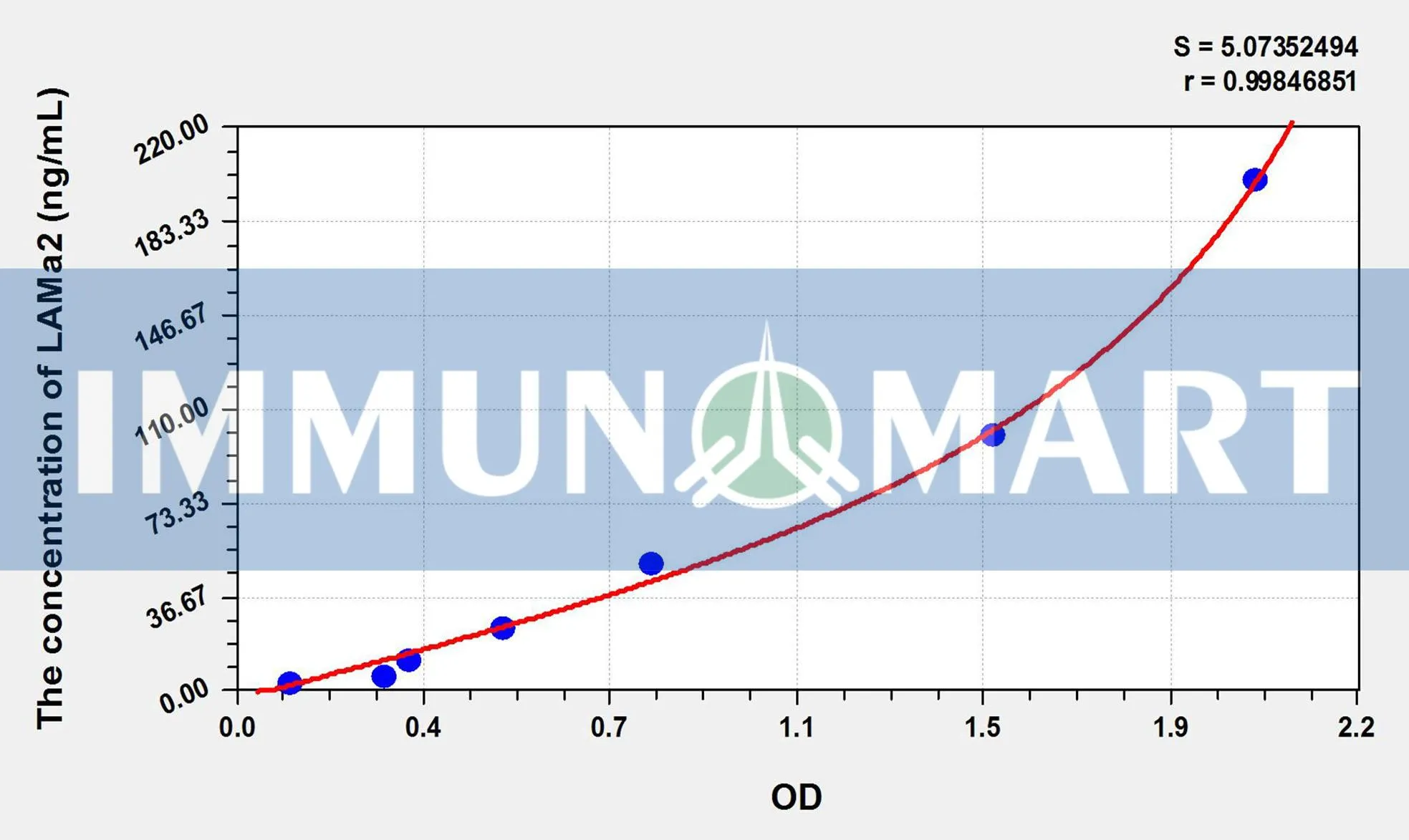 Human LAMa2(Laminin Alpha 2) ELISA Kit