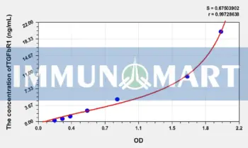Rat TGFbR1(Transforming Growth Factor Beta Receptor I) ELISA Kit