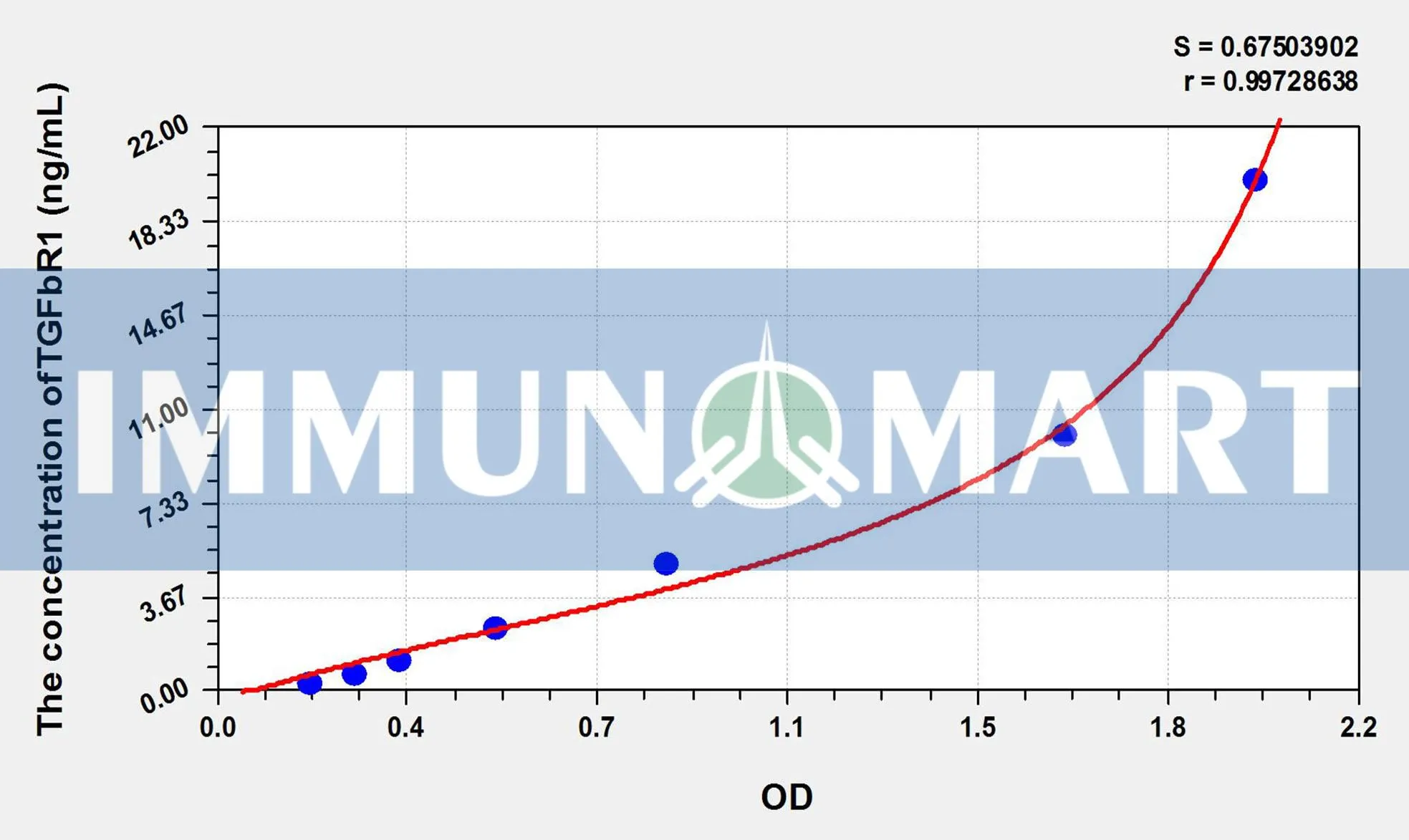 Rat TGFbR1(Transforming Growth Factor Beta Receptor I) ELISA Kit
