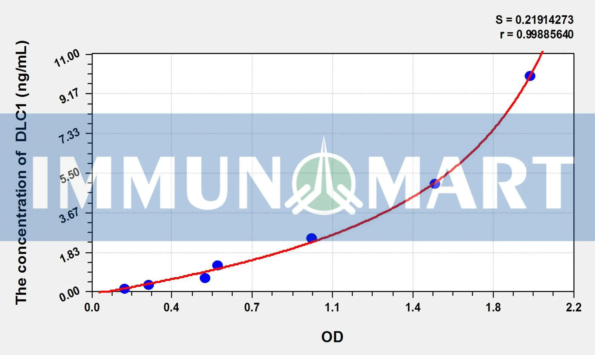 Human DLC1(Deleted In Liver Cancer 1) ELISA Kit ELK5318 b 1- Immunomart