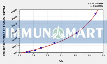 Human FAM3A(Family With Sequence Similarity 3, Member A) ELISA Kit