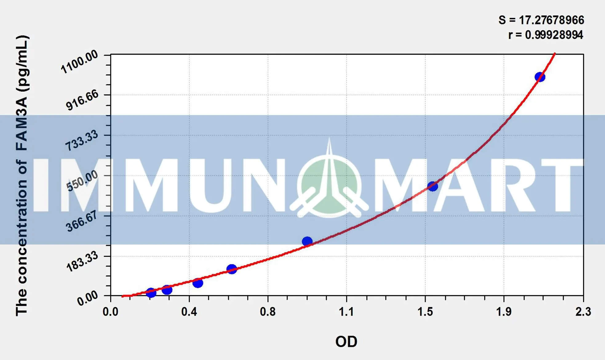 Human FAM3A(Family With Sequence Similarity 3 ELK5320 b 1- Immunomart