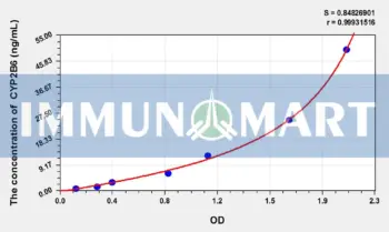 Human CYP2B6(Cytochrome P450 2B6) ELISA Kit