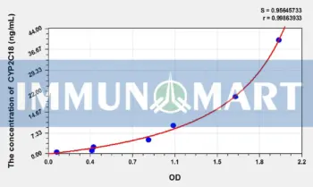 Human CYP2C18(Cytochrome P450 2C18) ELISA Kit