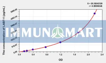 Human LAB7-1(B-Lymphocyte Activation Antigen B7-1) ELISA Kit