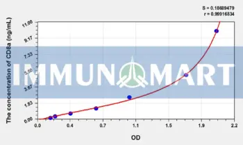 Mouse CD8(Cluster ofDifferentiation 8) ELISA Kit