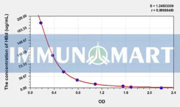 Human HBd(Hemoglobin Delta) ELISA Kit