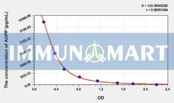 Human AOPP(Advanced Oxidation Protein Products) ELISA Kit
