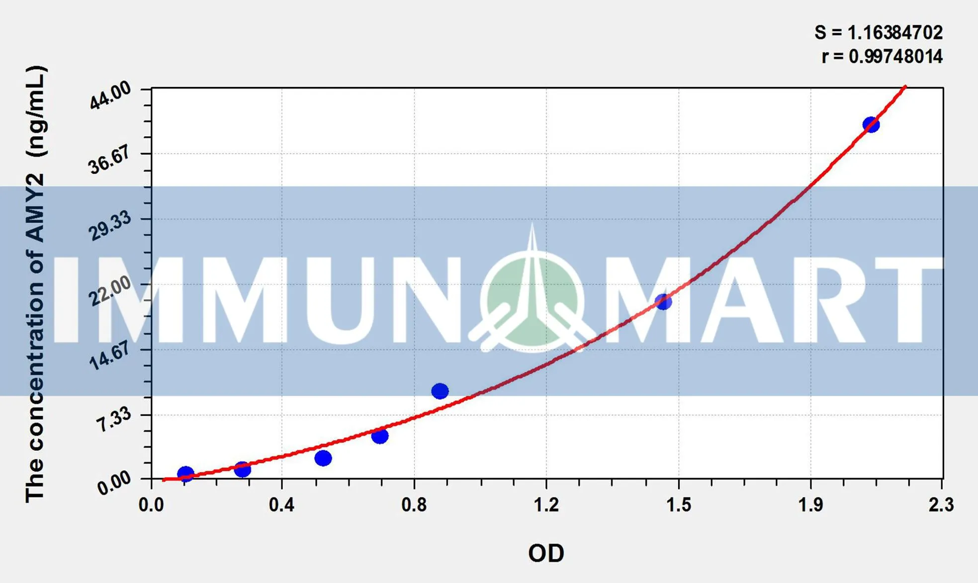 Human AMY2(Amylase Alpha 2