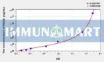 Human NOD2(Nucleotide Binding Oligomerization Domain Containing Protein 2) ELISA Kit