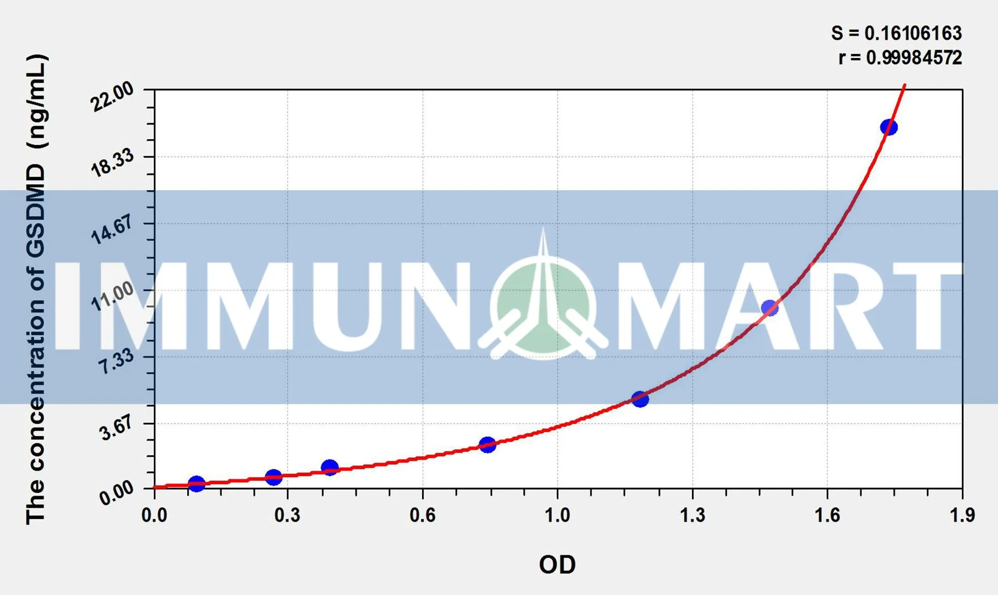 Human GSDMD(Gasdermin D) ELISA Kit ELK5357 b 1- Immunomart